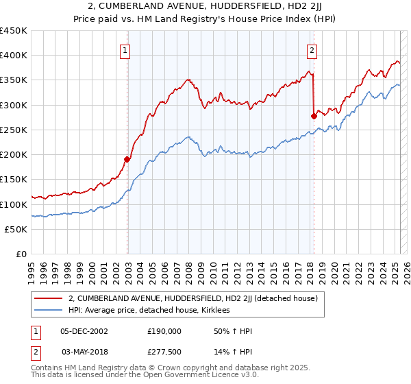 2, CUMBERLAND AVENUE, HUDDERSFIELD, HD2 2JJ: Price paid vs HM Land Registry's House Price Index