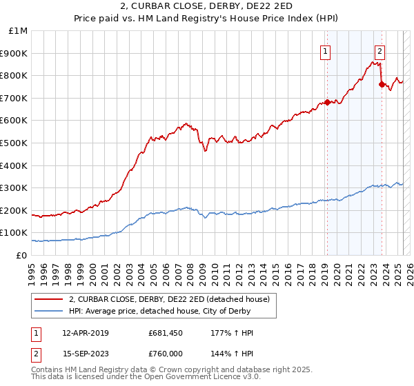 2, CURBAR CLOSE, DERBY, DE22 2ED: Price paid vs HM Land Registry's House Price Index