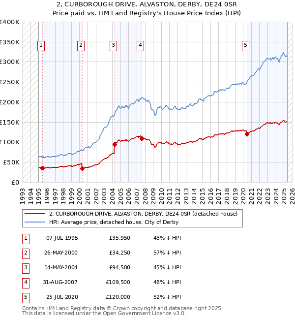 2, CURBOROUGH DRIVE, ALVASTON, DERBY, DE24 0SR: Price paid vs HM Land Registry's House Price Index