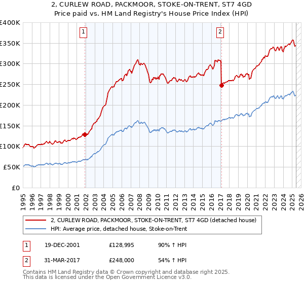 2, CURLEW ROAD, PACKMOOR, STOKE-ON-TRENT, ST7 4GD: Price paid vs HM Land Registry's House Price Index