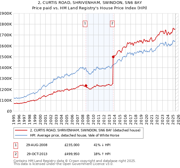 2, CURTIS ROAD, SHRIVENHAM, SWINDON, SN6 8AY: Price paid vs HM Land Registry's House Price Index