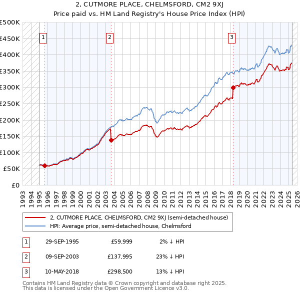 2, CUTMORE PLACE, CHELMSFORD, CM2 9XJ: Price paid vs HM Land Registry's House Price Index