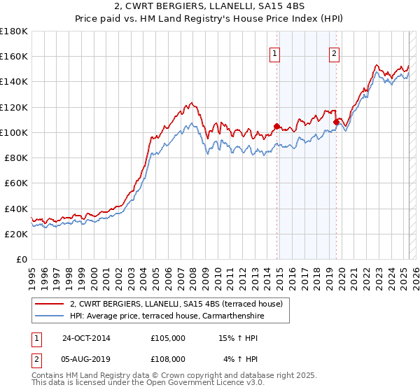 2, CWRT BERGIERS, LLANELLI, SA15 4BS: Price paid vs HM Land Registry's House Price Index