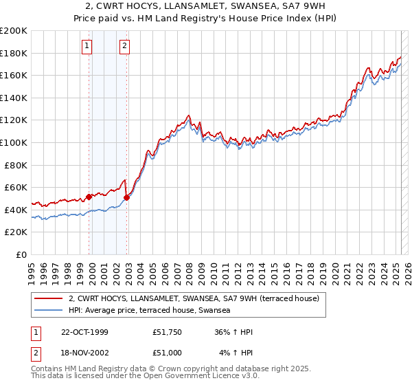 2, CWRT HOCYS, LLANSAMLET, SWANSEA, SA7 9WH: Price paid vs HM Land Registry's House Price Index