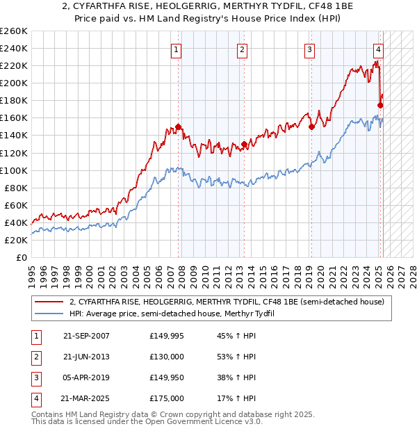 2, CYFARTHFA RISE, HEOLGERRIG, MERTHYR TYDFIL, CF48 1BE: Price paid vs HM Land Registry's House Price Index