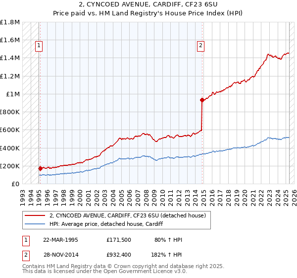 2, CYNCOED AVENUE, CARDIFF, CF23 6SU: Price paid vs HM Land Registry's House Price Index