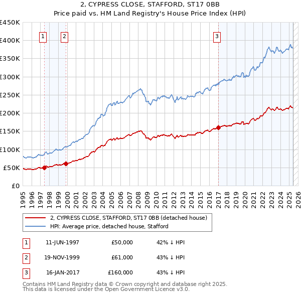 2, CYPRESS CLOSE, STAFFORD, ST17 0BB: Price paid vs HM Land Registry's House Price Index
