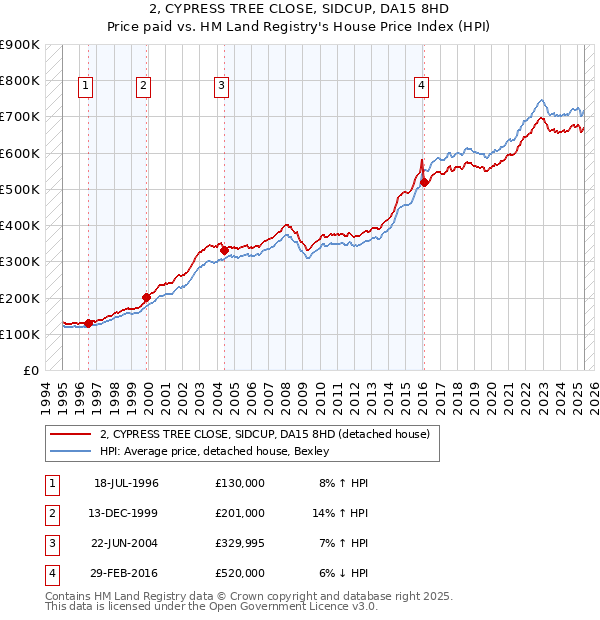 2, CYPRESS TREE CLOSE, SIDCUP, DA15 8HD: Price paid vs HM Land Registry's House Price Index