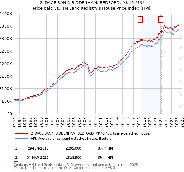 2, DACE BANK, BIDDENHAM, BEDFORD, MK40 4UU: Price paid vs HM Land Registry's House Price Index