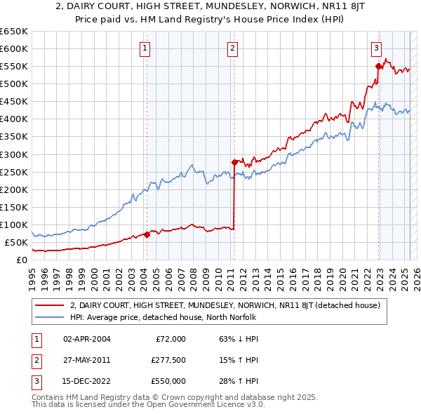 2, DAIRY COURT, HIGH STREET, MUNDESLEY, NORWICH, NR11 8JT: Price paid vs HM Land Registry's House Price Index