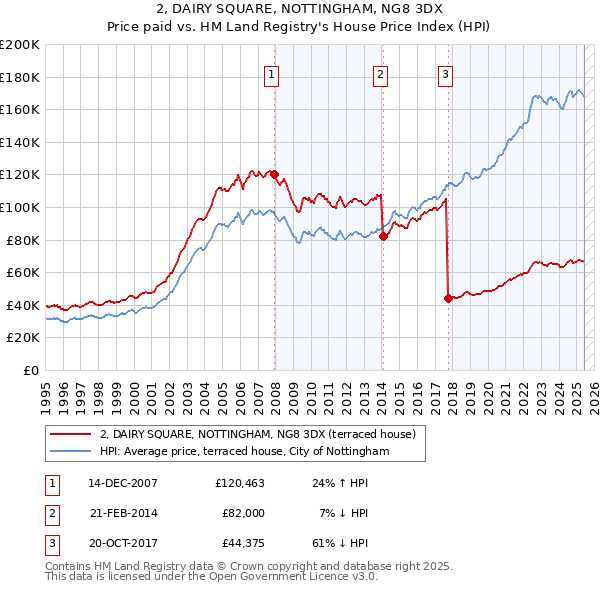 2, DAIRY SQUARE, NOTTINGHAM, NG8 3DX: Price paid vs HM Land Registry's House Price Index