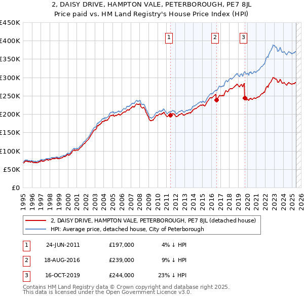 2, DAISY DRIVE, HAMPTON VALE, PETERBOROUGH, PE7 8JL: Price paid vs HM Land Registry's House Price Index