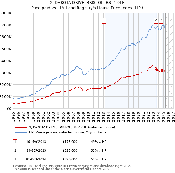2, DAKOTA DRIVE, BRISTOL, BS14 0TF: Price paid vs HM Land Registry's House Price Index