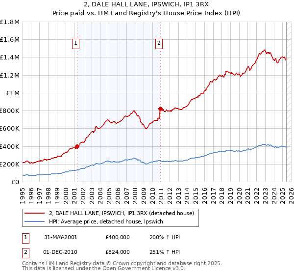 2, DALE HALL LANE, IPSWICH, IP1 3RX: Price paid vs HM Land Registry's House Price Index