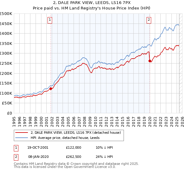 2, DALE PARK VIEW, LEEDS, LS16 7PX: Price paid vs HM Land Registry's House Price Index