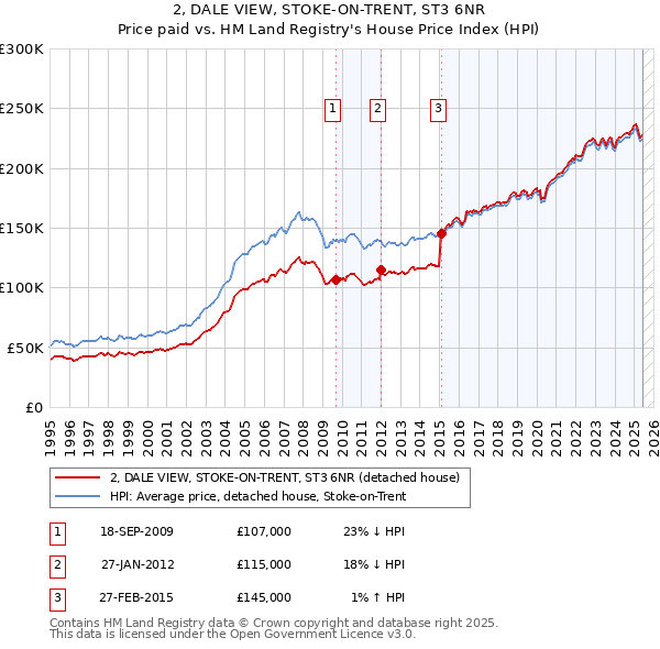 2, DALE VIEW, STOKE-ON-TRENT, ST3 6NR: Price paid vs HM Land Registry's House Price Index