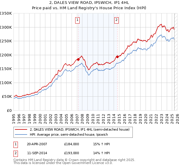 2, DALES VIEW ROAD, IPSWICH, IP1 4HL: Price paid vs HM Land Registry's House Price Index