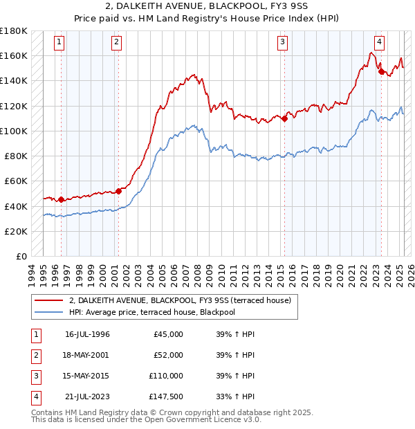 2, DALKEITH AVENUE, BLACKPOOL, FY3 9SS: Price paid vs HM Land Registry's House Price Index