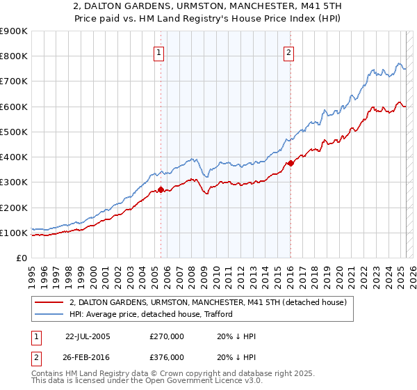 2, DALTON GARDENS, URMSTON, MANCHESTER, M41 5TH: Price paid vs HM Land Registry's House Price Index