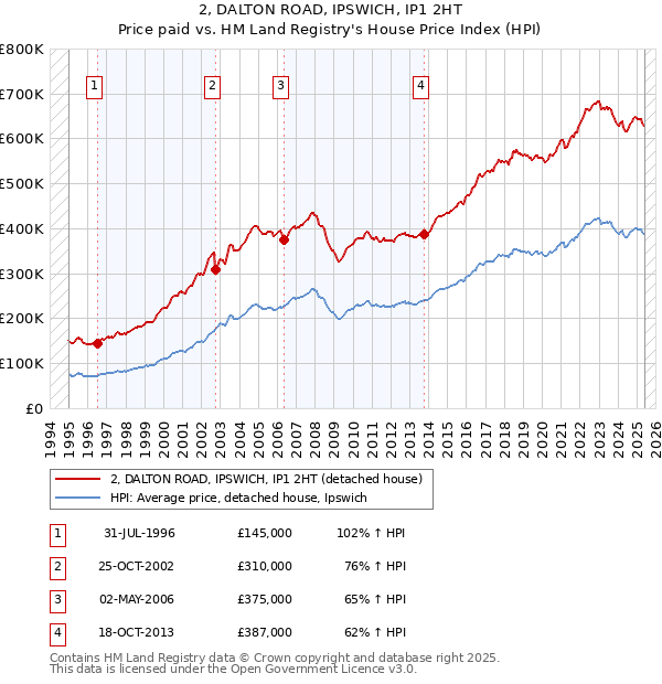 2, DALTON ROAD, IPSWICH, IP1 2HT: Price paid vs HM Land Registry's House Price Index