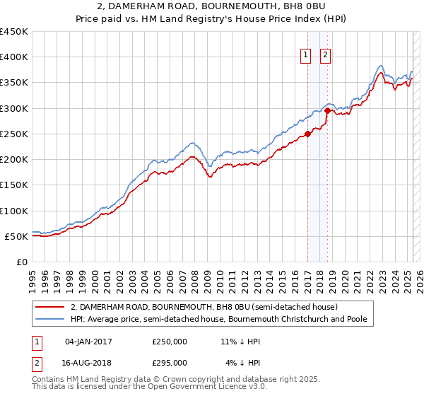 2, DAMERHAM ROAD, BOURNEMOUTH, BH8 0BU: Price paid vs HM Land Registry's House Price Index