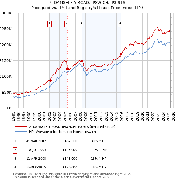 2, DAMSELFLY ROAD, IPSWICH, IP3 9TS: Price paid vs HM Land Registry's House Price Index