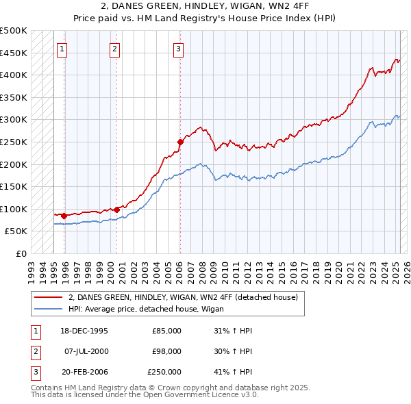 2, DANES GREEN, HINDLEY, WIGAN, WN2 4FF: Price paid vs HM Land Registry's House Price Index