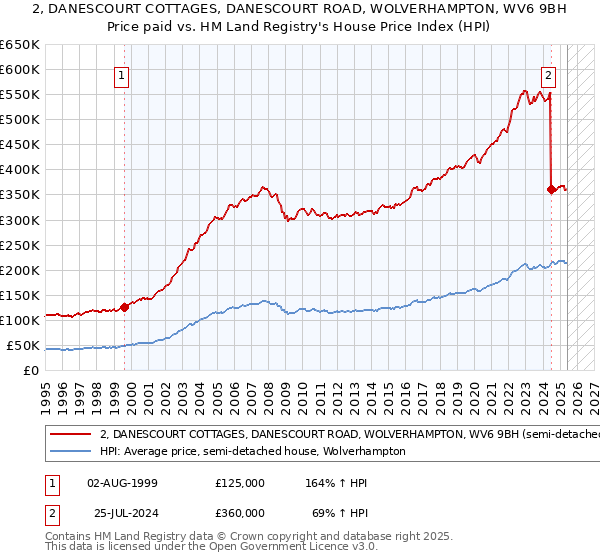 2, DANESCOURT COTTAGES, DANESCOURT ROAD, WOLVERHAMPTON, WV6 9BH: Price paid vs HM Land Registry's House Price Index
