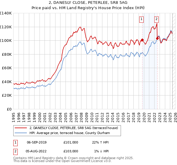 2, DANESLY CLOSE, PETERLEE, SR8 5AG: Price paid vs HM Land Registry's House Price Index