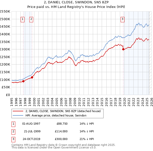 2, DANIEL CLOSE, SWINDON, SN5 8ZP: Price paid vs HM Land Registry's House Price Index