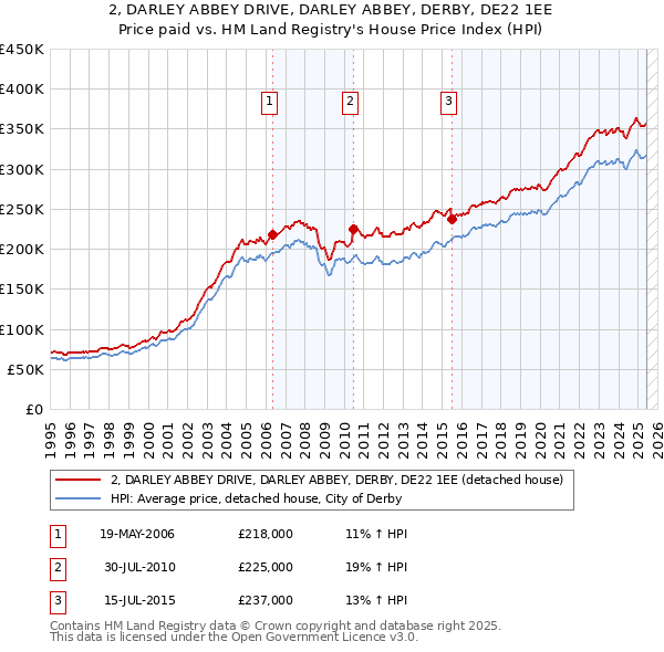 2, DARLEY ABBEY DRIVE, DARLEY ABBEY, DERBY, DE22 1EE: Price paid vs HM Land Registry's House Price Index