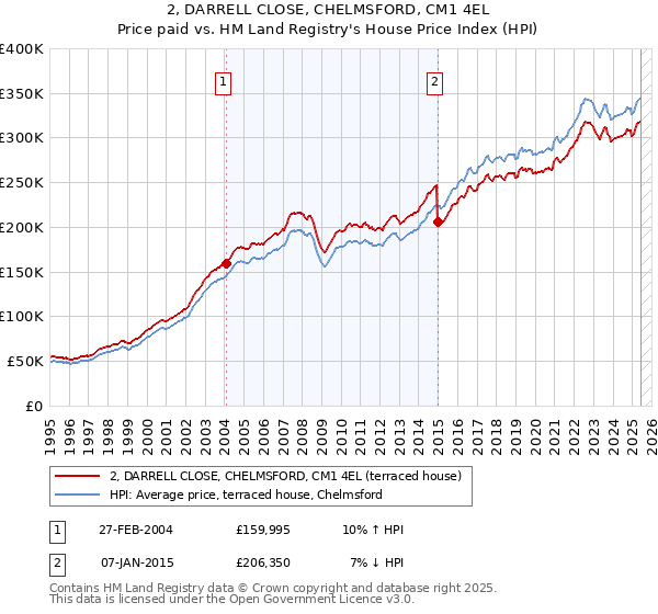 2, DARRELL CLOSE, CHELMSFORD, CM1 4EL: Price paid vs HM Land Registry's House Price Index