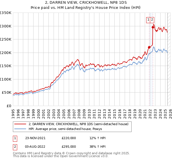 2, DARREN VIEW, CRICKHOWELL, NP8 1DS: Price paid vs HM Land Registry's House Price Index
