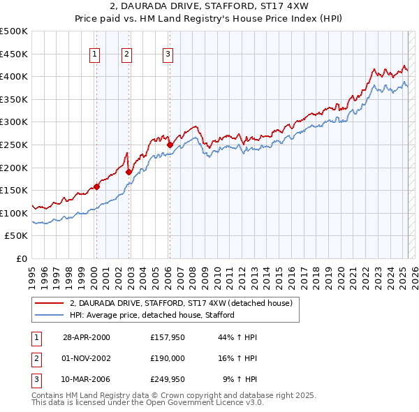 2, DAURADA DRIVE, STAFFORD, ST17 4XW: Price paid vs HM Land Registry's House Price Index