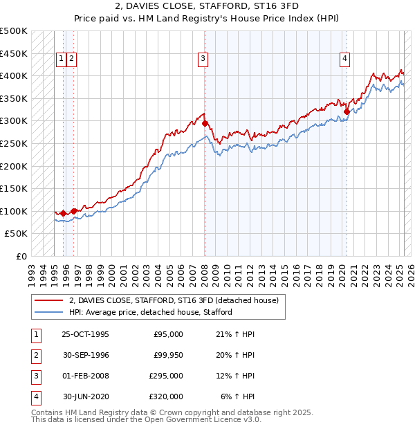 2, DAVIES CLOSE, STAFFORD, ST16 3FD: Price paid vs HM Land Registry's House Price Index