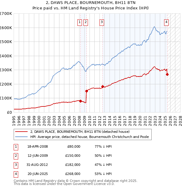 2, DAWS PLACE, BOURNEMOUTH, BH11 8TN: Price paid vs HM Land Registry's House Price Index