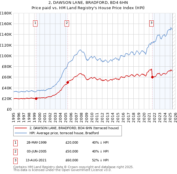 2, DAWSON LANE, BRADFORD, BD4 6HN: Price paid vs HM Land Registry's House Price Index