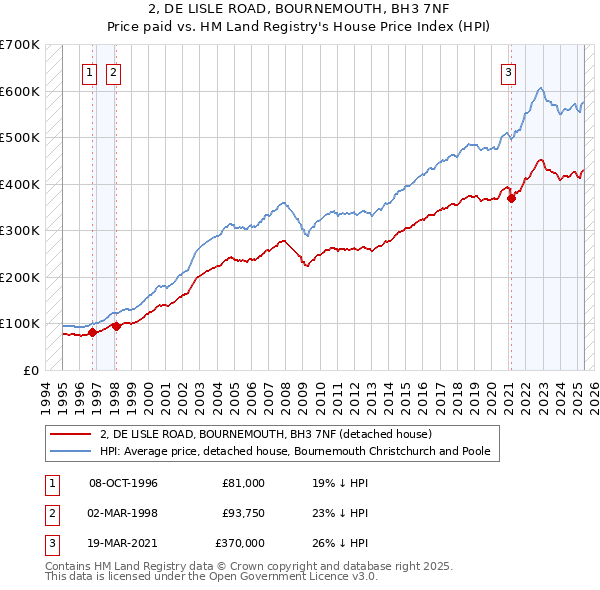 2, DE LISLE ROAD, BOURNEMOUTH, BH3 7NF: Price paid vs HM Land Registry's House Price Index