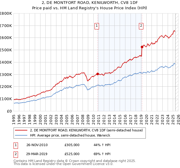 2, DE MONTFORT ROAD, KENILWORTH, CV8 1DF: Price paid vs HM Land Registry's House Price Index