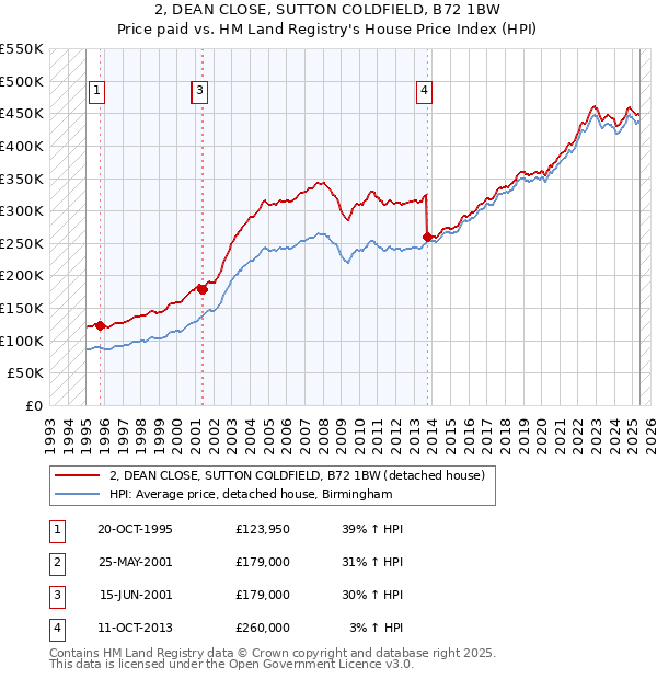 2, DEAN CLOSE, SUTTON COLDFIELD, B72 1BW: Price paid vs HM Land Registry's House Price Index