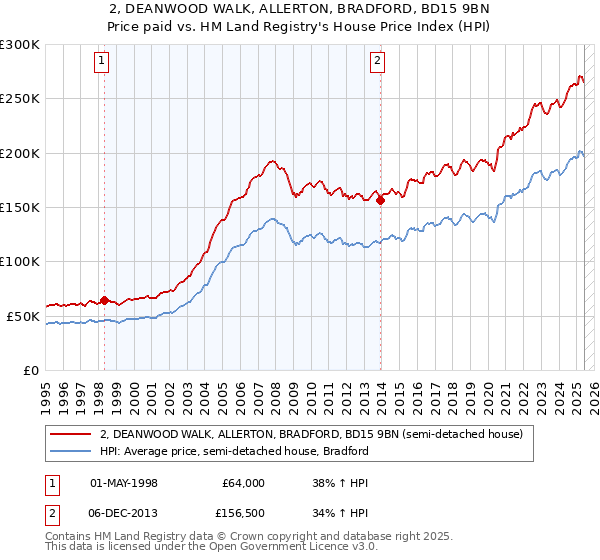 2, DEANWOOD WALK, ALLERTON, BRADFORD, BD15 9BN: Price paid vs HM Land Registry's House Price Index