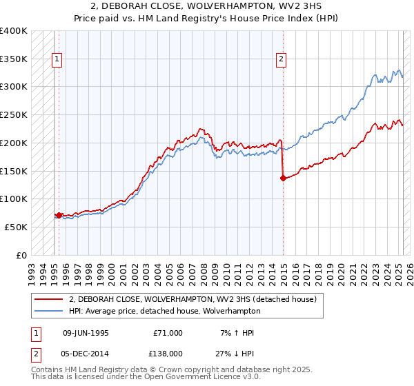 2, DEBORAH CLOSE, WOLVERHAMPTON, WV2 3HS: Price paid vs HM Land Registry's House Price Index
