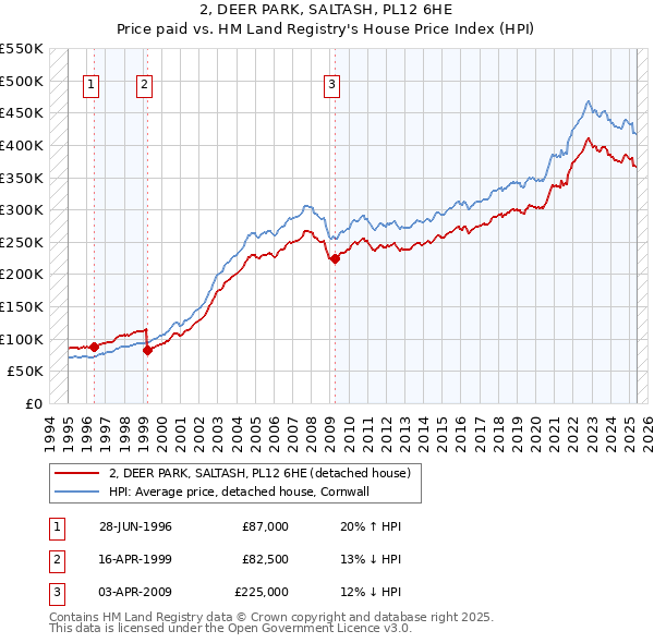 2, DEER PARK, SALTASH, PL12 6HE: Price paid vs HM Land Registry's House Price Index