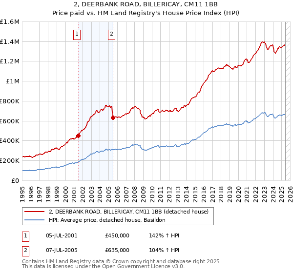 2, DEERBANK ROAD, BILLERICAY, CM11 1BB: Price paid vs HM Land Registry's House Price Index