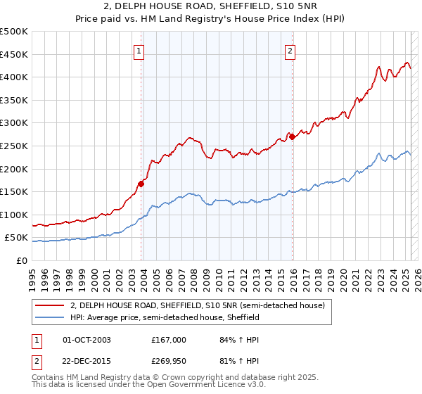 2, DELPH HOUSE ROAD, SHEFFIELD, S10 5NR: Price paid vs HM Land Registry's House Price Index