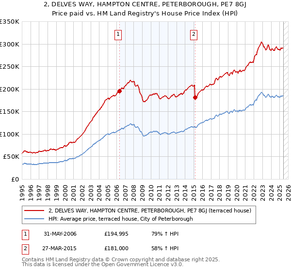 2, DELVES WAY, HAMPTON CENTRE, PETERBOROUGH, PE7 8GJ: Price paid vs HM Land Registry's House Price Index