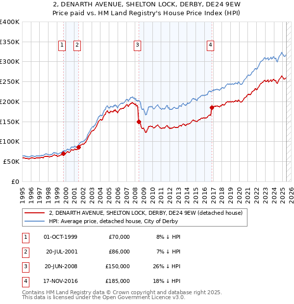 2, DENARTH AVENUE, SHELTON LOCK, DERBY, DE24 9EW: Price paid vs HM Land Registry's House Price Index