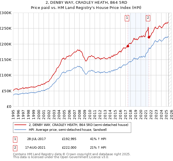 2, DENBY WAY, CRADLEY HEATH, B64 5RD: Price paid vs HM Land Registry's House Price Index
