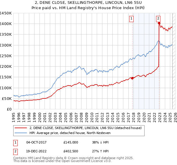 2, DENE CLOSE, SKELLINGTHORPE, LINCOLN, LN6 5SU: Price paid vs HM Land Registry's House Price Index