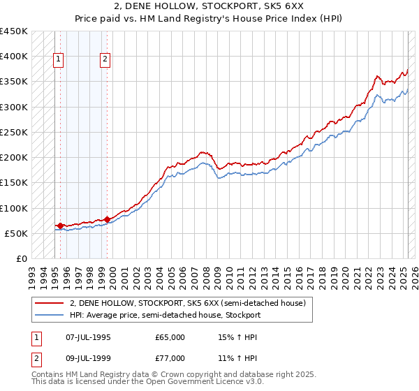 2, DENE HOLLOW, STOCKPORT, SK5 6XX: Price paid vs HM Land Registry's House Price Index
